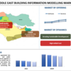 中東のビルディングインフォメーションモデリング市場は7.6%の安定した成長で急成長（2023年から2030年）
