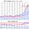 金プラチナ国内価格2/28とチャート