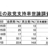 政党支持率世論調査に見るマスコミと政党