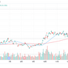 値上がり続ける原油価格とINPEX株価