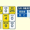 ２７日発表 ４人がコロナに感染 ８０代の女性が死亡 熊本県