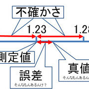 有効数字の決め方にもやもやとしたものを感じる人のための説明 あらきけいすけの雑記帳 有効数字の決め方にもやもやとしたものを感じる人のための説明 あらきけいすけの雑記帳