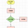 フローチャートの種類とそれぞれの特徴・活用法