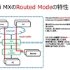 Meraki MXのRouted Modeの製品特性