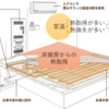 【一条工務店i-smile】床暖房設定温度の決定方法 (1)