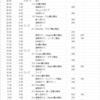 ようやくセグポ7000達成＆タイムライン化