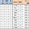 【Jリーグ】2025年第15節対戦データ