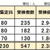 2023年 長野県公立中高一貫校 受検倍率 2.38倍 屋代 諏訪青陵 市立長野