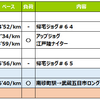 週報：タイムトライアルと５８ｋｍロング走の第４９週