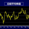 2022年の株とドル円