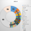 2021年9月末のポートフォリオ