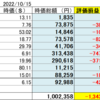 20221015　米国株状況