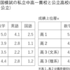 中学校受験の費用と準備