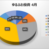 4月 アラサーゆるふわOLの投資資産公開