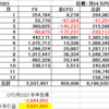 2021年9月運用成績と総資産