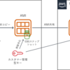 【AWS】AWSアカウント間でEC2インスタンスをコピーする