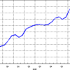 2016/6　日本のＭ２　+0.2% 前月比 =&gt;