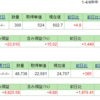 2023年2月6日のSBI証券