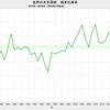 2019/7　世界の大豆需給　在庫率 29.4%　▼