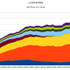 2014/3Q　ＪＧＢ発行残高　+1.0% 前期比　▼