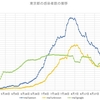 10月第4週の東京都の感染者数のまとめ～コロナウィルスのデータサイエンス（１４６）