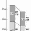 自公-得票減で大量議席の不思議？