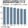 上がらぬ若年層の給与　新卒後10年の伸び1割縮小