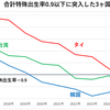 国家の合計特殊出生率の底値は0.9？韓国・台湾・タイが0.9以下