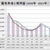 電気料金  2021年8月