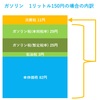 ガソリンの4割税金