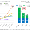 今、投資が話題になっているのは、20-30代中心に証券口座開設・NISAの利用が激増しているから