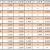 ＃英検の値上げに抗議します について考える～英検受験料推移と誰が受験料を負担すべきなのか～