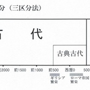 古代 中世 近代という世界史の時代区分 三区分法 についての基礎知識 そういち総研