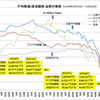 原油価格の指標「ＷＴＩ」も７月の半値以下の６９ドルになったが景気の先行きは？