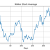 Numpyだけで回帰分析その2。株価グラフにフィット【Python機械学習】
