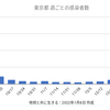 東京1223人 新型コロナ感染確認　5週間前の感染者数は20人