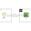 Boto3 で S3 に格納したファイルにアクセスしてみる