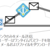 パスワード付きzipファイルのメール送信をやめてExchangeOnlineのメール送信にOffice365 Message Encryptionを利用してみる