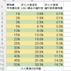 ２種類のポイント投資と買物の還元率／値引率