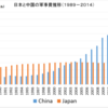 速報!!中国の軍事費驚異的な伸び続ける！ついに日本の３倍超に！（ＳＩＰＲＩ速報値）