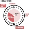 食べていい時間が短い 16時間断食がしやすい休日がおすすめ 早い夕飯にして朝も食べれる 