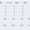 2023/5/25日大引け時点のJリート銘柄の騰落数