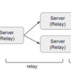 新しいメディア転送プロトコル Media over QUIC Transport について