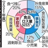 食品ロスの削減　多様なつながりで促進を（２０２４年４月１７日『山陽新聞』－「社説」）