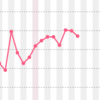 #255 基礎体温表との戦いと悪夢の消化【日記】