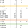 どこまで弄るか？PID制御について