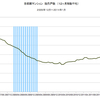 2014/1　首都圏マンション販売戸数　前年同月比　+6.1% =&gt;