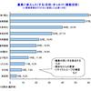 農業参入増える　だが採算性が壁　帝国データバンクのアグリビジネス調査（農業共同組合新聞）