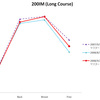 200IMを比べてみた