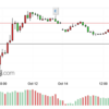 GBP/JPY　売り追加